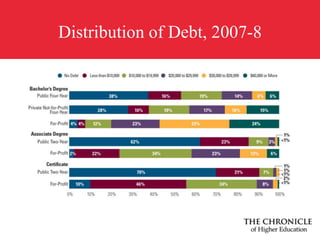 Tuition DiscountingPercentage growth since 1990-91 in average price for tuition, fees, room, and board, adjusted for inflation:
