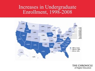 74% of Fall 2008 freshmen applied to three or more colleges, an increase of 13 percentage points over the last 18 years. The percentage of students who submitted seven or more applications also increased, reaching 22% in Fall 2008.SOURCE: National Association for College Admission Counseling