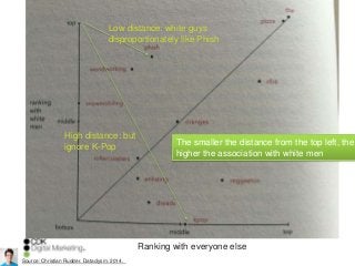 Source: http://blog.okcupid.com/index.php/page/7/ (Rudder 2010)
Words and phrases that distinguish white men.
OKCupid: How...