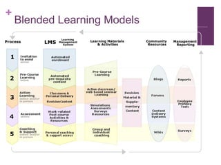 Bloom’s Digital Taxonomy