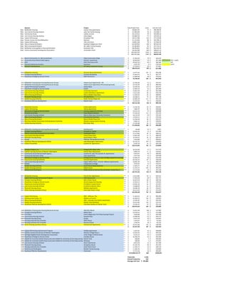 Sponsor	 Project Total	Project	Cost Units Cost	Per	Unit	
New Bellwether	Housing Anchor	Flats	Apartments 20,603,195$							...