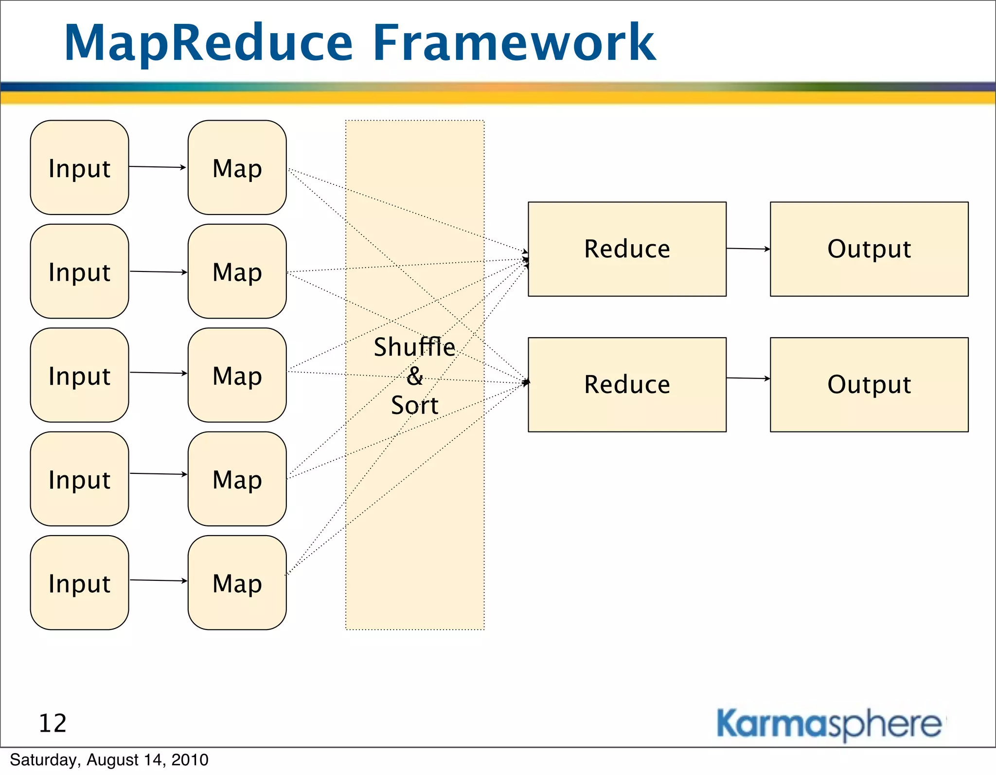 MapReduce Framework

    Input                   Map


                                            Reduce   Output
    Input                   Map


                                  Shuffle
    Input                   Map     &       Reduce   Output
                                   Sort


    Input                   Map



    Input                   Map




   12
Saturday, August 14, 2010
 