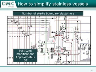 Late 80’sThe dawn of automationSimple semi manual fermentorsValidation becoming more involvedContainment being actively pursuedCIP/SIP systems becoming more complicatedAutomation seen as reducing Headcount, Turn-round timeOperator errors5