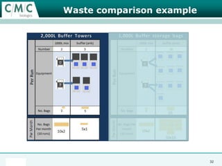 The Facility – the next generation of plant after élan2g/l  monoclonal antibody- fed batch10 x 4,000L batches per month80 cm column, 3 cycles = 2 x 12,000L stainless plant21
