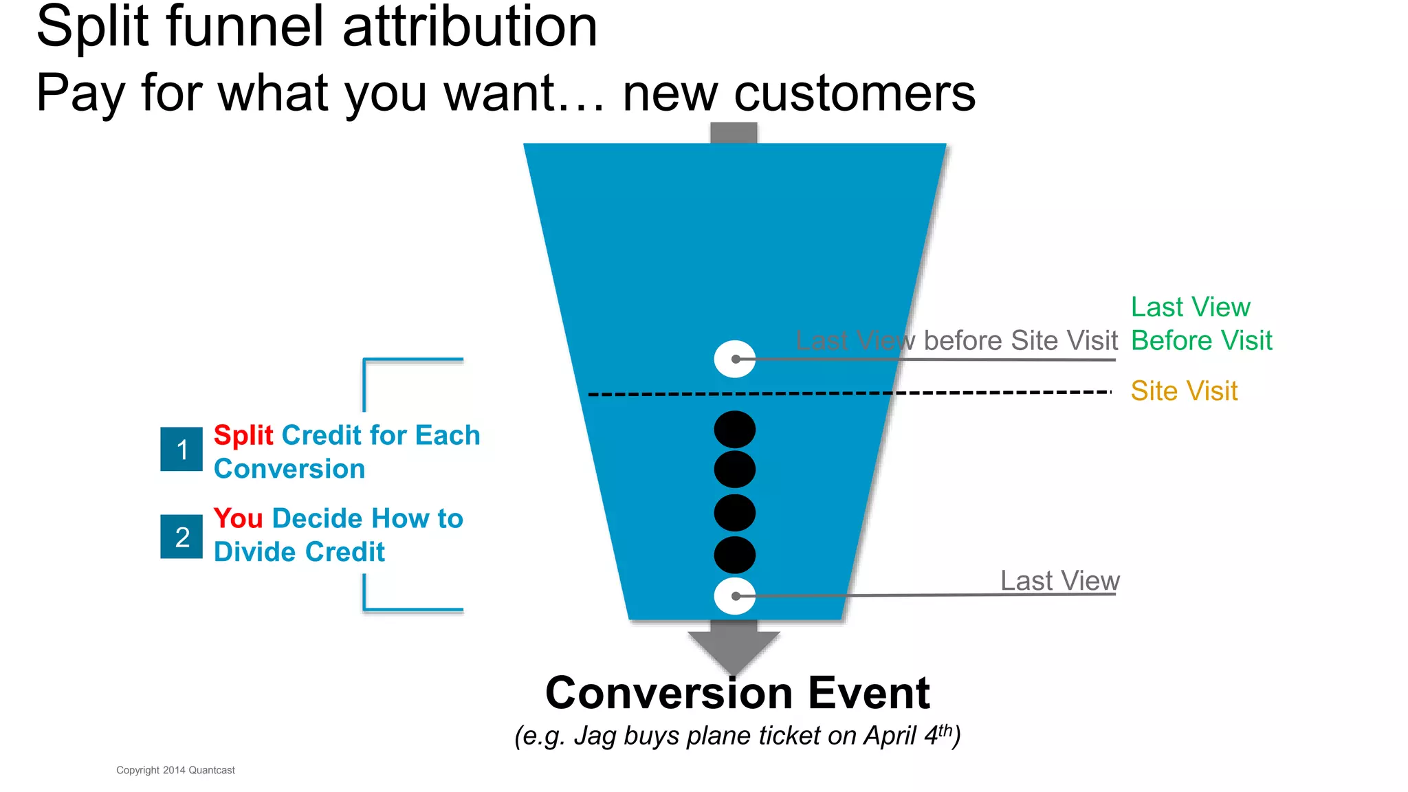 Split funnel attribution 
Pay for what you want… new customers 
Copyright 2014 Quantcast 
Site Visit 
Conversion Event 
(e.g. Jag buys plane ticket on April 4th) 
Last View 
1 
2 
Split Credit for Each 
Conversion 
You Decide How to 
Divide Credit 
Last View 
Last View before Site Visit Before Visit 
 