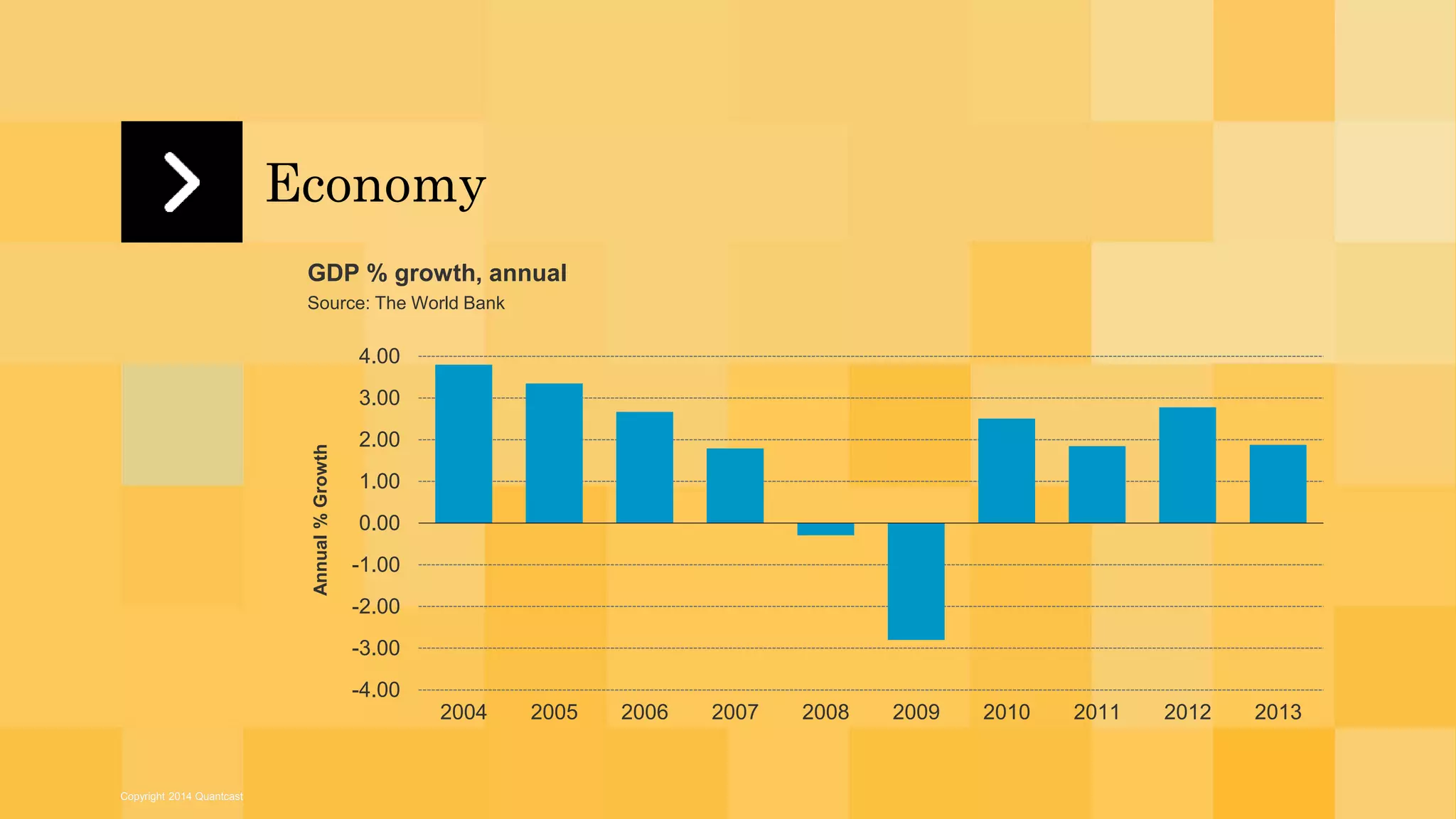 Copyright 2014 Quantcast 
Economy 
GDP % growth, annual 
Source: The World Bank 
4.00 
3.00 
2.00 
1.00 
0.00 
-1.00 
-2.00 
-3.00 
-4.00 
2004 2005 2006 2007 2008 2009 2010 2011 2012 2013 
Annual % Growth 
 