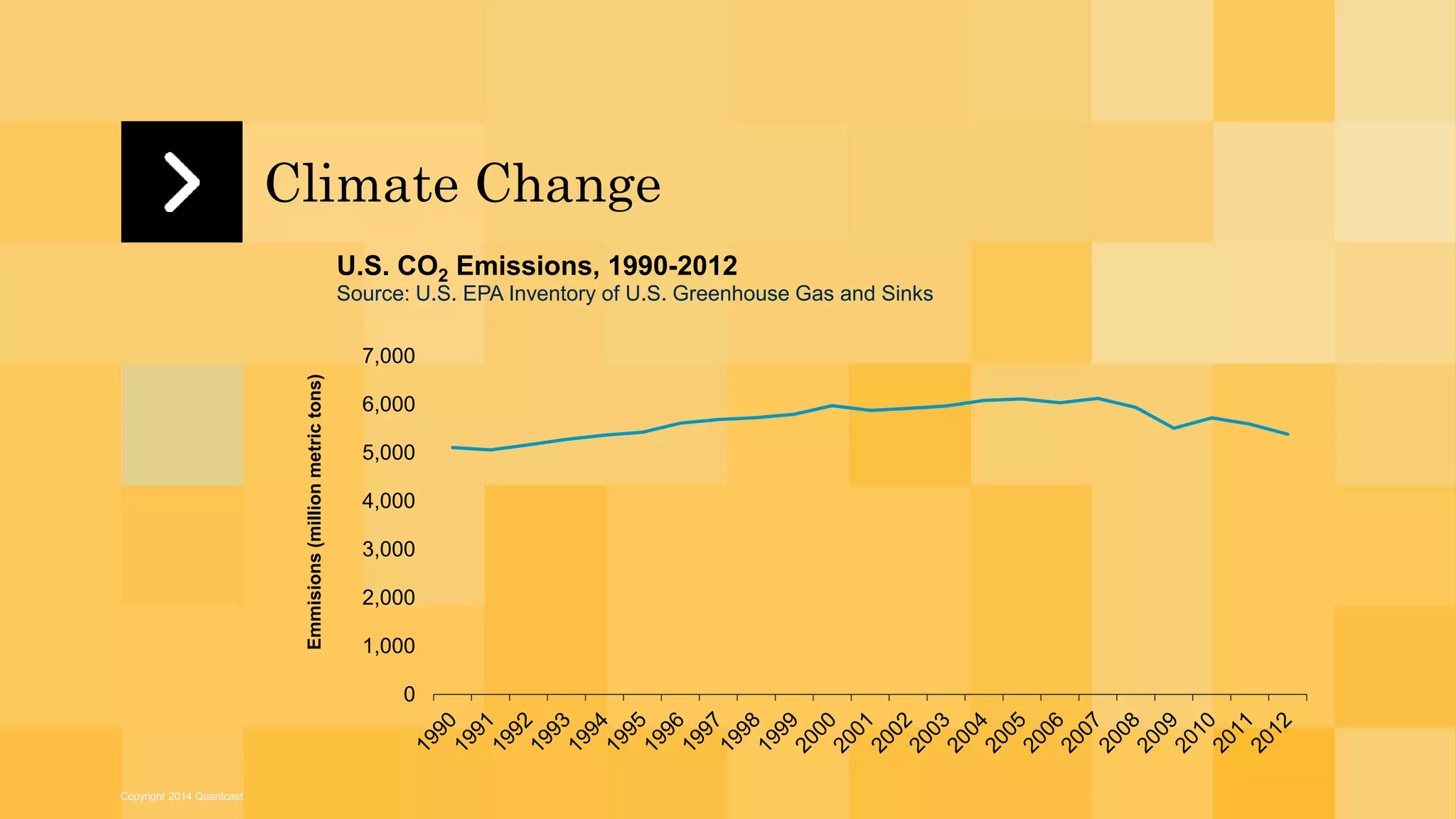 Copyright 2014 Quantcast 
Climate Change 
7,000 
6,000 
5,000 
4,000 
3,000 
2,000 
1,000 
0 
Emmisions (million metric tons) 
U.S. CO2 Emissions, 1990-2012 
Source: U.S. EPA Inventory of U.S. Greenhouse Gas and Sinks 
 