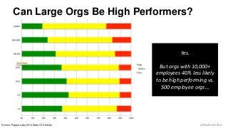 Can Large Orgs Be High Performers? 
Yes. 
But orgs with 10,000+ 
employees 40% less likely 
to be high performing vs. 
500 employee orgs… 
Source: Puppet Labs 2014 State Of DevOps @RealGeneKim 
 