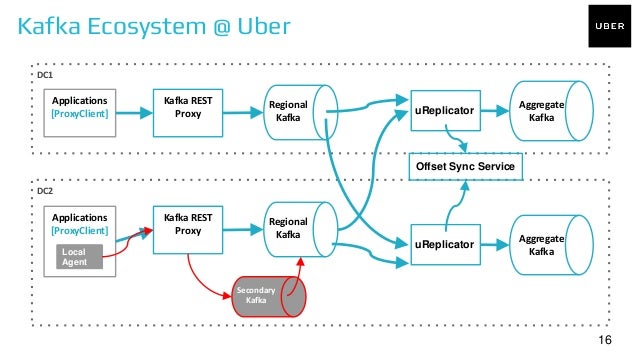 Kafka Practices Uber Seattle Apache Kafka Meetup
