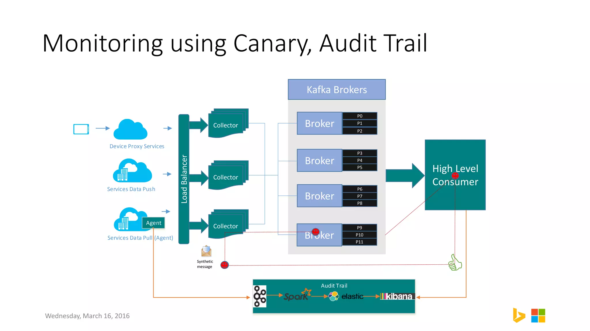 High Level
Consumer
Monitoring using Canary, Audit Trail
Device Proxy Services
Collector
Kafka Brokers
Broker
Broker
Broker
Broker
P0
P1
P2
P3
P4
P5
P6
P7
P8
P9
P10
P11
Collector
Collector
LoadBalancer
Services Data Push
Agent
Services Data Pull (Agent)
Wednesday, March 16, 2016
Synthetic
message
Audit Trail
 