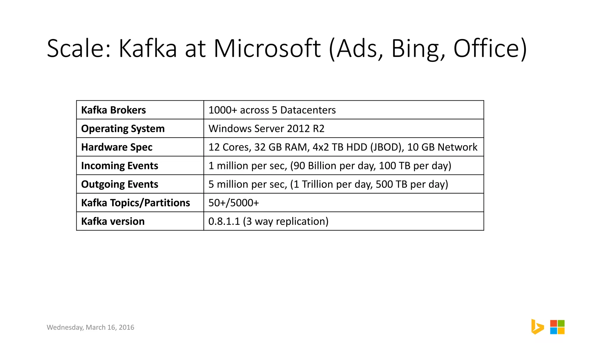 Scale: Kafka at Microsoft (Ads, Bing, Office)
Kafka Brokers 1000+ across 5 Datacenters
Operating System Windows Server 2012 R2
Hardware Spec 12 Cores, 32 GB RAM, 4x2 TB HDD (JBOD), 10 GB Network
Incoming Events 1 million per sec, (90 Billion per day, 100 TB per day)
Outgoing Events 5 million per sec, (1 Trillion per day, 500 TB per day)
Kafka Topics/Partitions 50+/5000+
Kafka version 0.8.1.1 (3 way replication)
Wednesday, March 16, 2016
 
