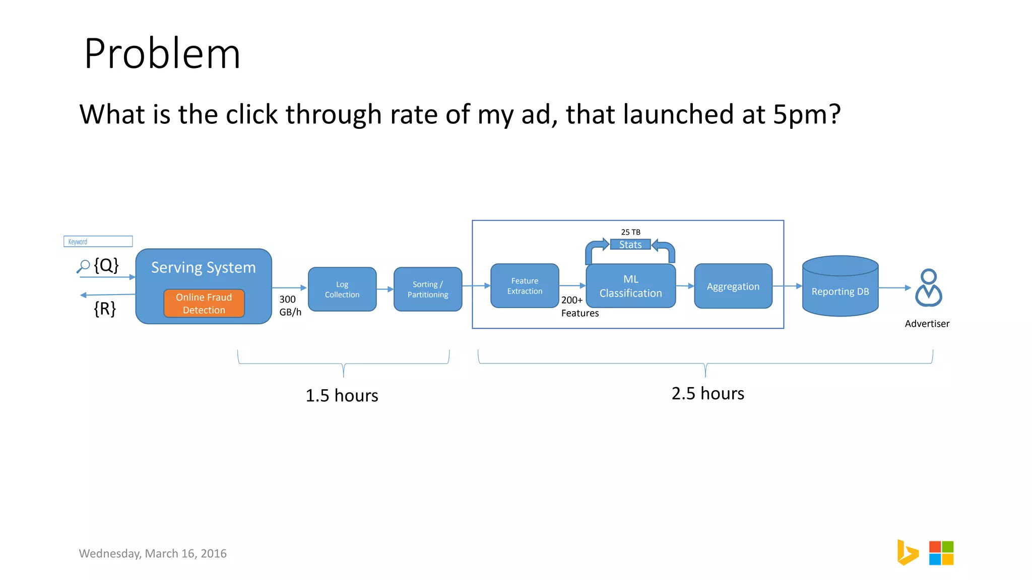 Problem
Wednesday, March 16, 2016
Serving System{Q}
{R}
Online Fraud
Detection
ML
Classification
Aggregation Reporting DB
Keyword
1.5 hours 2.5 hours
Advertiser
Feature
Extraction
300
GB/h
200+
Features
Stats
25 TB
Log
Collection
Sorting /
Partitioning
What is the click through rate of my ad, that launched at 5pm?
 