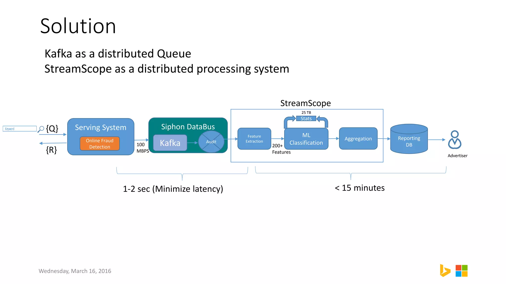 Siphon DataBus
Solution
{Q}
{R}
Kafka Audit
ML
Classification
Aggregation Reporting
DB
Keyword
1-2 sec (Minimize latency) < 15 minutes
Advertiser
Feature
Extraction
100
MBPS
200+
Features
Stats
25 TB
Wednesday, March 16, 2016
Serving System
Online Fraud
Detection
Kafka as a distributed Queue
StreamScope as a distributed processing system
StreamScope
 