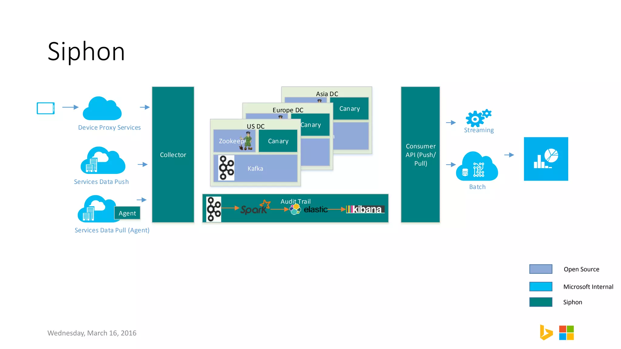 Siphon
Wednesday, March 16, 2016
Asia DC
Zookeeper Canary
Kafka
Collector
Agent
Services Data Pull (Agent)
Services Data Push
Device Proxy Services
Consumer
API (Push/
Pull)
Europe DC
Zookeeper Canary
Kafka
US DC
Zookeeper Canary
Kafka
Streaming
Batch
Audit Trail
Open Source
Microsoft Internal
Siphon
 