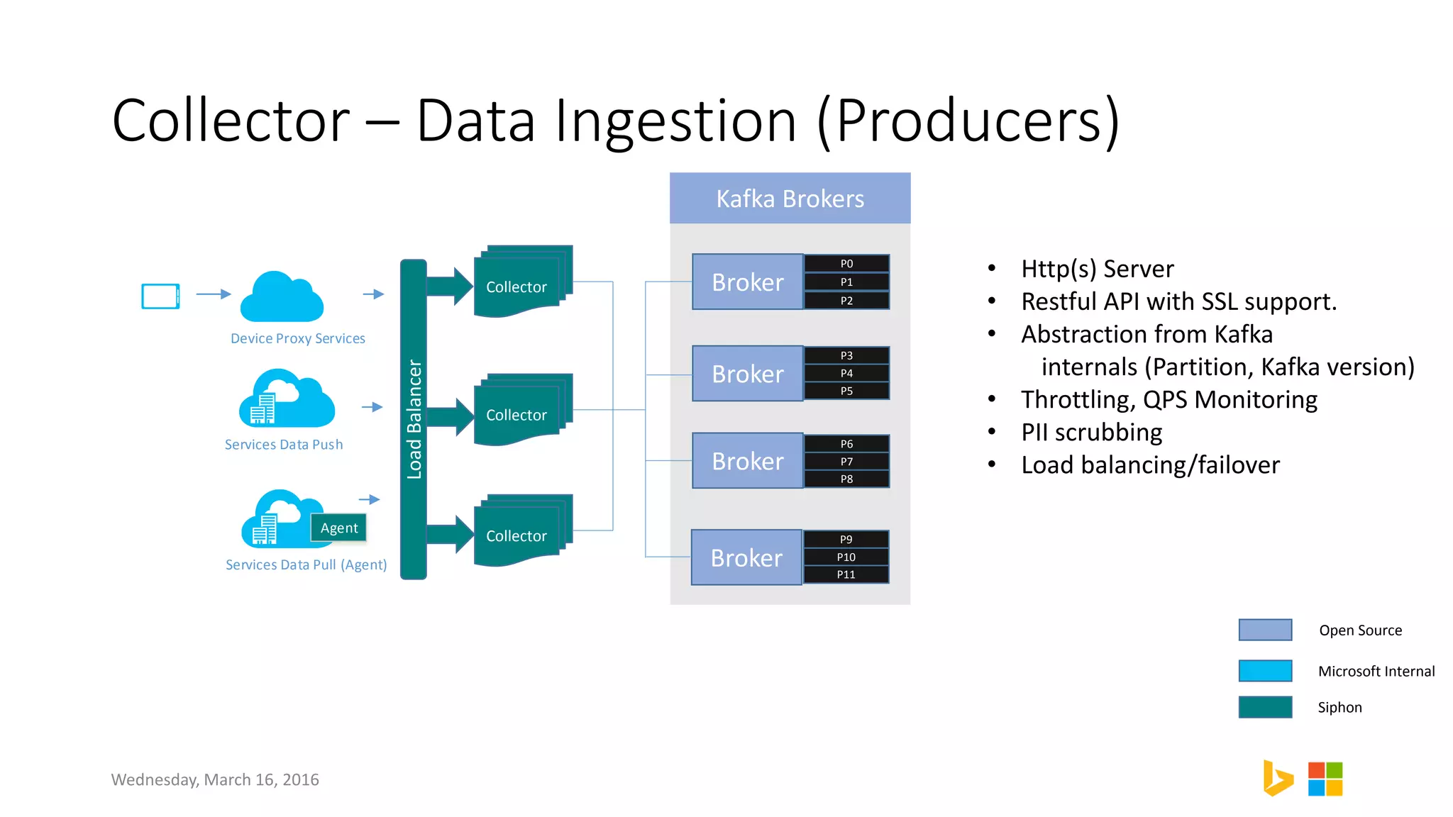 Collector – Data Ingestion (Producers)
• Http(s) Server
• Restful API with SSL support.
• Abstraction from Kafka
internals (Partition, Kafka version)
• Throttling, QPS Monitoring
• PII scrubbing
• Load balancing/failover
Device Proxy Services
Collector
Kafka Brokers
Broker
Broker
Broker
Broker
P0
P1
P2
P3
P4
P5
P6
P7
P8
P9
P10
P11
Collector
Collector
LoadBalancer
Services Data Push
Agent
Services Data Pull (Agent)
Wednesday, March 16, 2016
Open Source
Microsoft Internal
Siphon
 