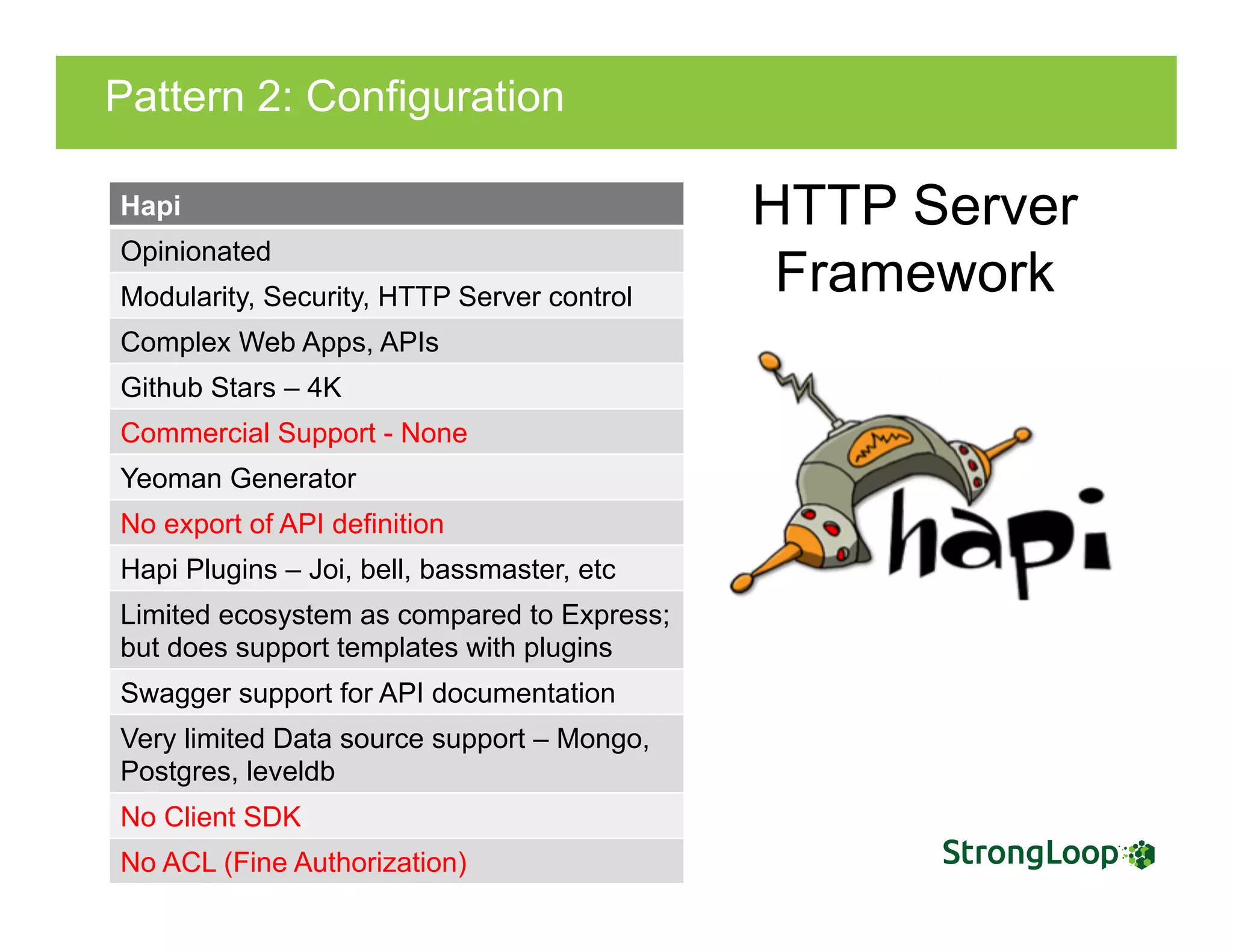 Pattern 2: Configuration
HTTP Server
Framework
Hapi
Opinionated
Modularity, Security, HTTP Server control
Complex Web Apps, APIs
Github Stars – 4K
Commercial Support - None
Yeoman Generator
No export of API definition
Hapi Plugins – Joi, bell, bassmaster, etc
Limited ecosystem as compared to Express;
but does support templates with plugins
Swagger support for API documentation
Very limited Data source support – Mongo,
Postgres, leveldb
No Client SDK
No ACL (Fine Authorization)
 