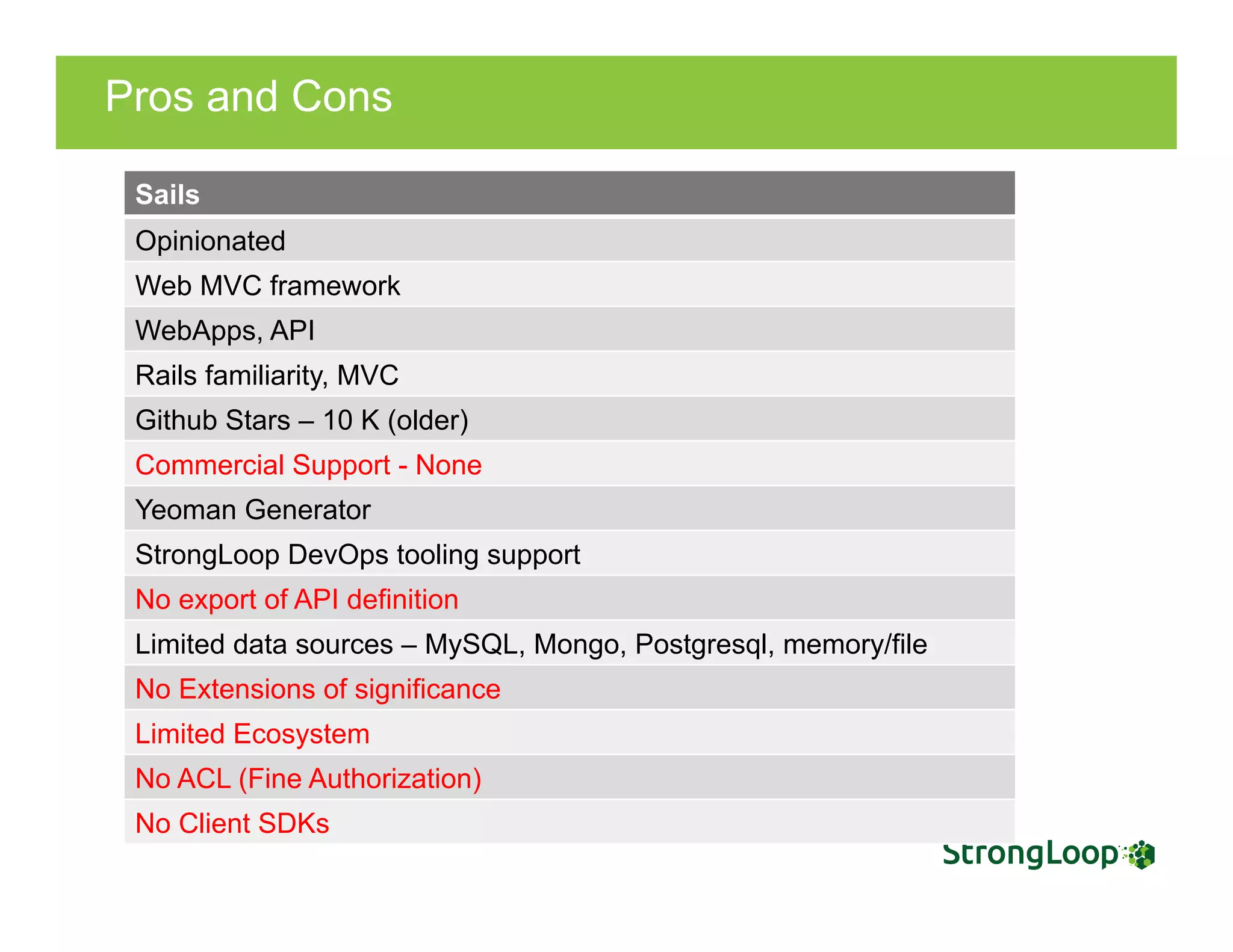 Sails
Opinionated
Web MVC framework
WebApps, API
Rails familiarity, MVC
Github Stars – 10 K (older)
Commercial Support - None
Yeoman Generator
StrongLoop DevOps tooling support
No export of API definition
Limited data sources – MySQL, Mongo, Postgresql, memory/file
No Extensions of significance
Limited Ecosystem
No ACL (Fine Authorization)
No Client SDKs
Pros and Cons
 