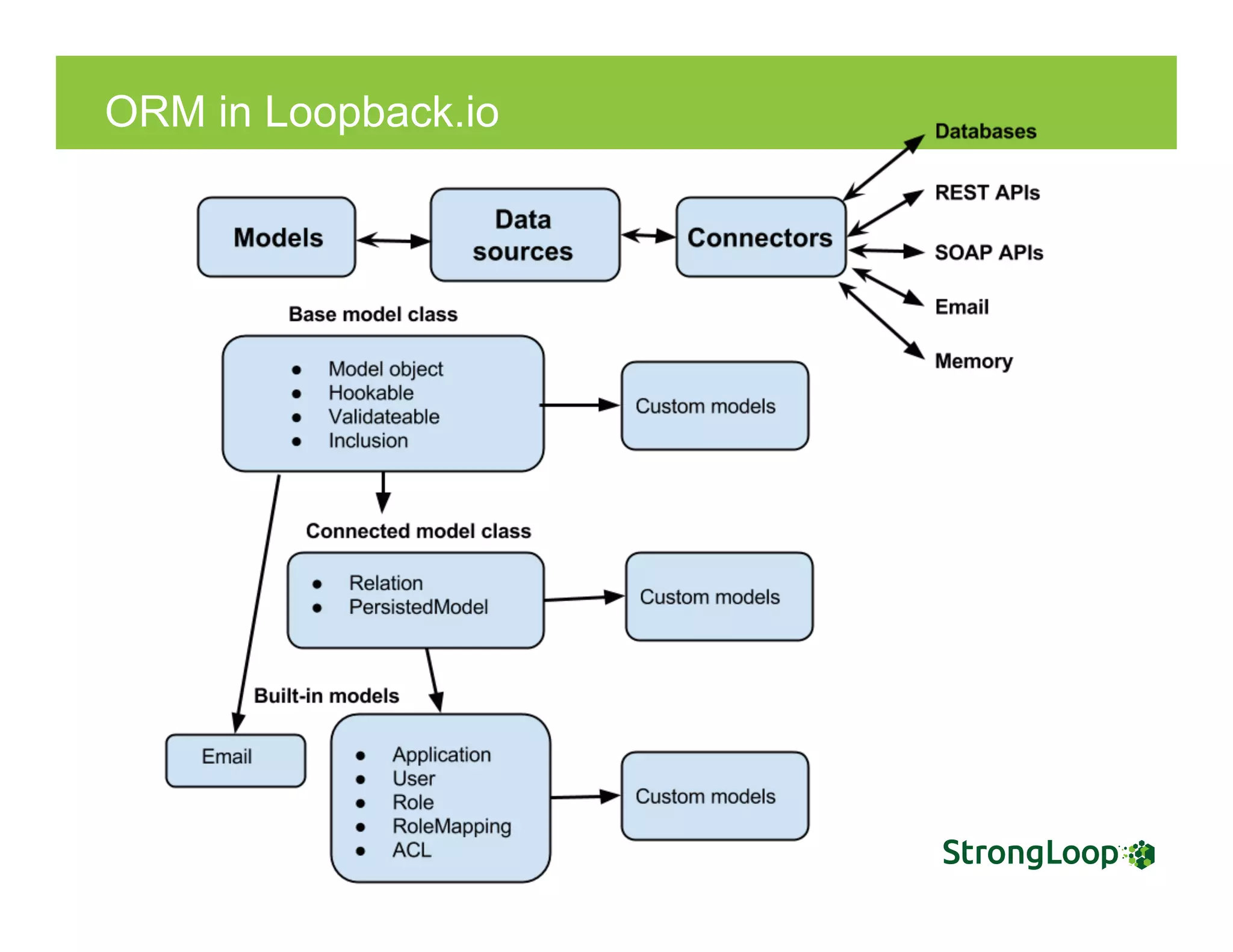ORM in Loopback.io
 