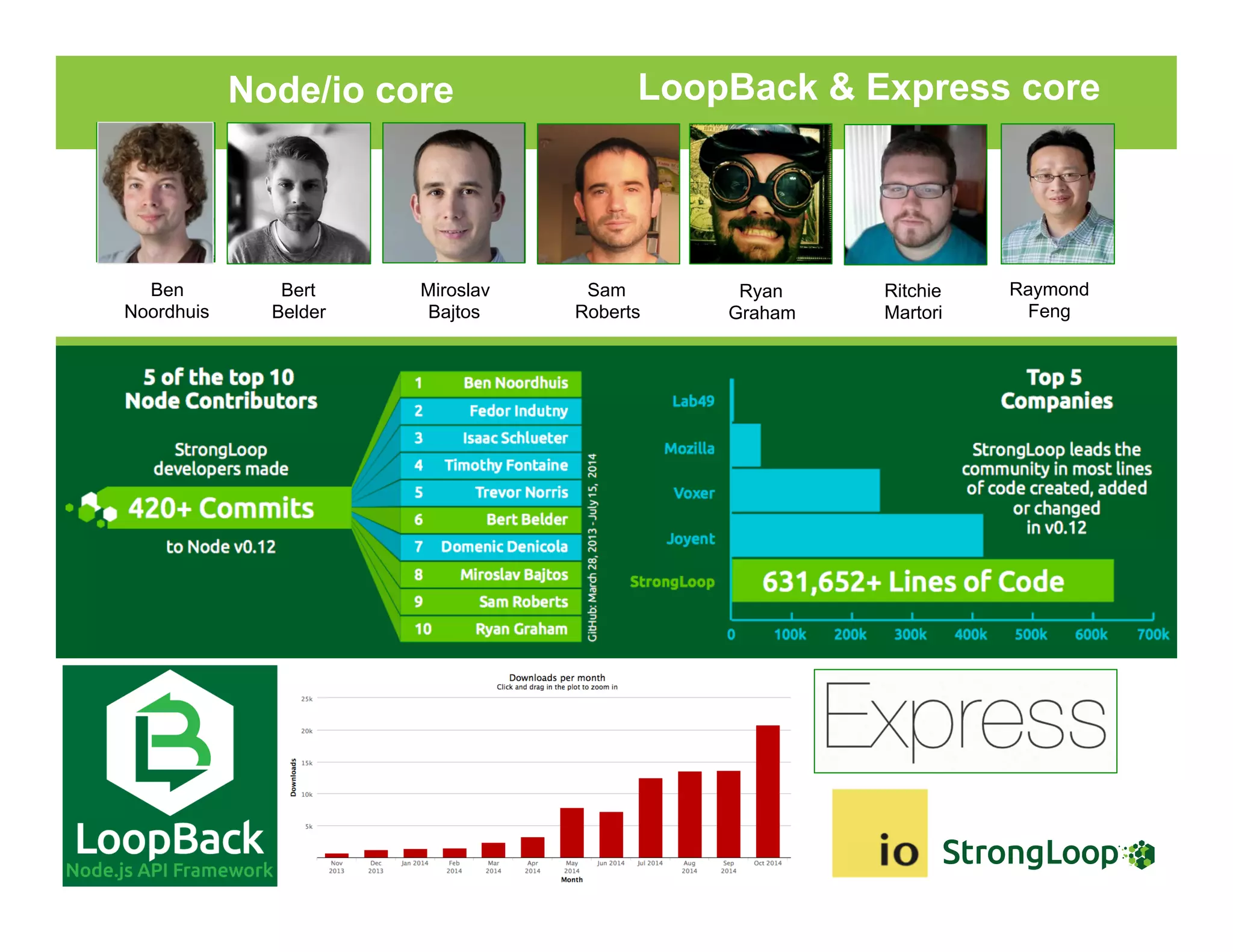 These guys sent me !
Bert
Belder
Ben
Noordhuis
Node/io core
Raymond
Feng
Ritchie
Martori
LoopBack & Express core
Sam
Roberts
Miroslav
Bajtos
Ryan
Graham
 
