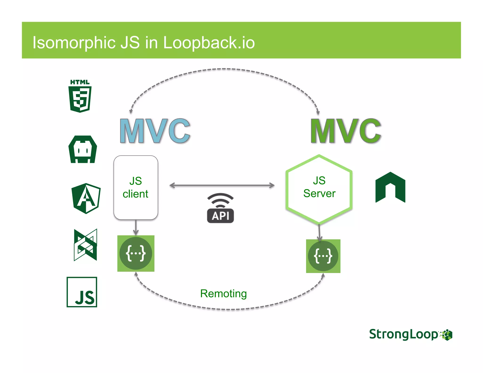 Isomorphic JS in Loopback.io
JS
client
JS
Server
Remoting
 