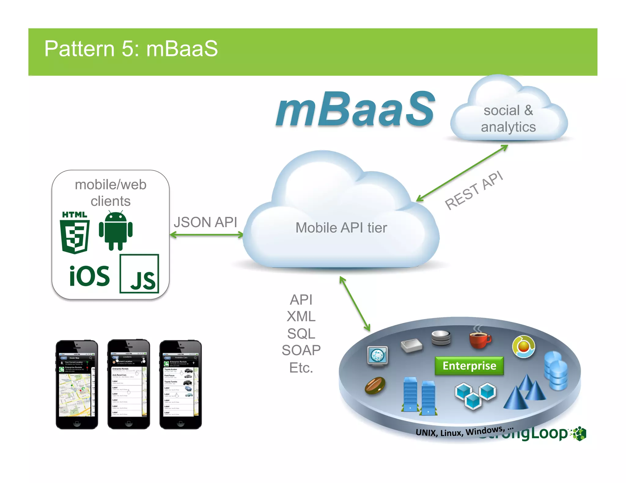 mobile/web
clients
social &
analytics
JSON API
API
XML
SQL
SOAP
Etc.
mBaaS
Mobile API tier
Enterprise	
  
Pattern 5: mBaaS
 