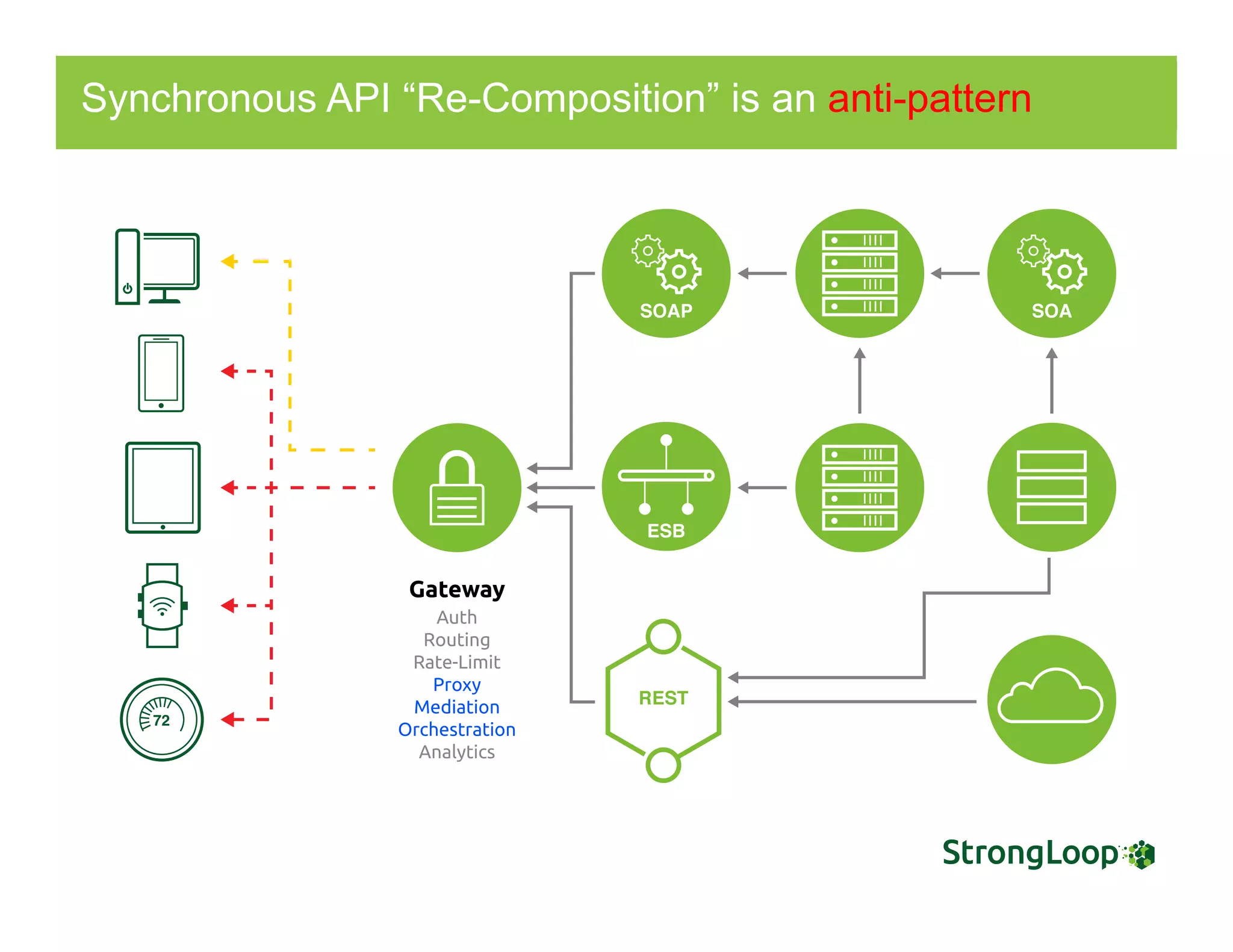 Synchronous API “Re-Composition” is an anti-pattern
 