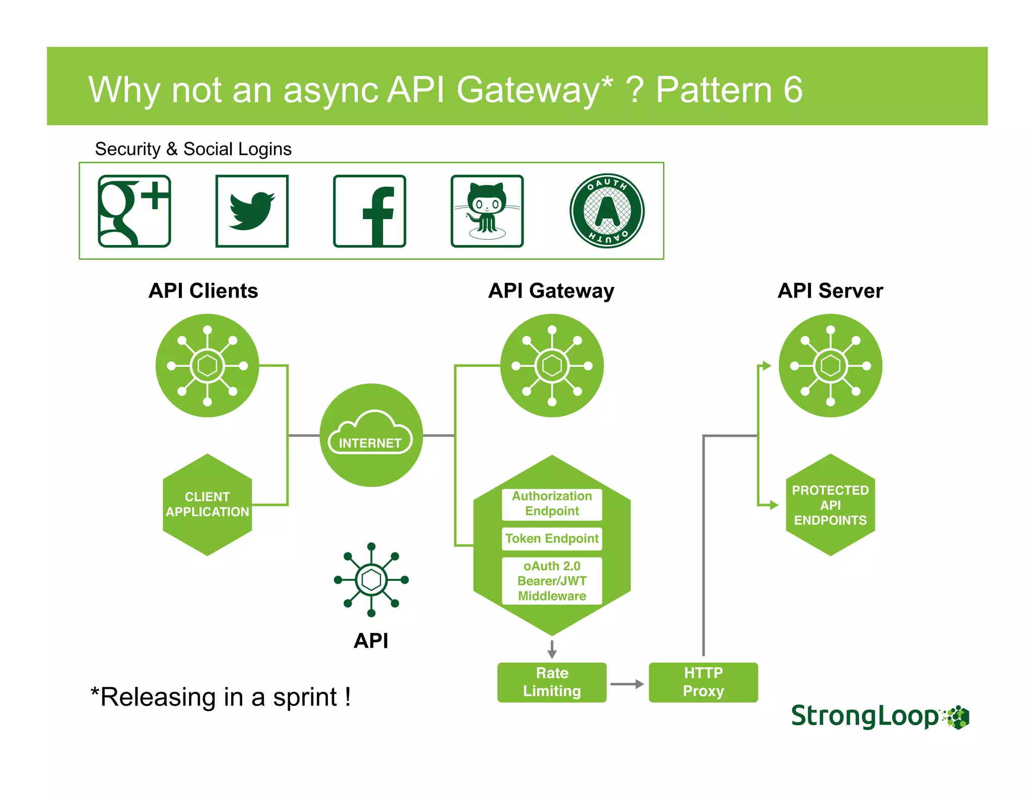 Security & Social Logins
Why not an async API Gateway* ? Pattern 6
API Clients API Gateway API Server
API
*Releasing in a sprint !
 