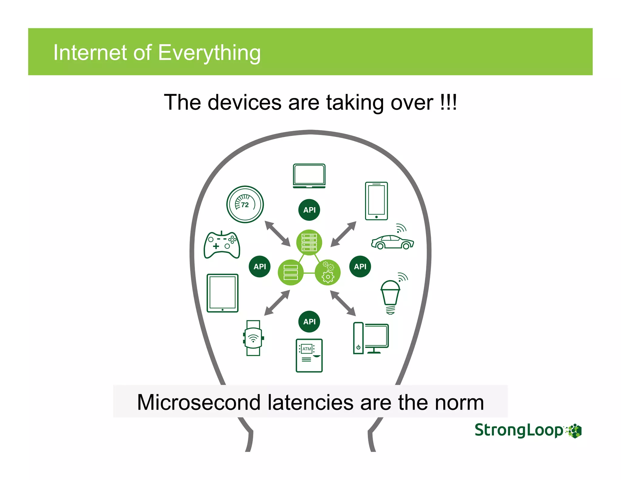 Internet of Everything
The devices are taking over !!!
Microsecond latencies are the norm
 