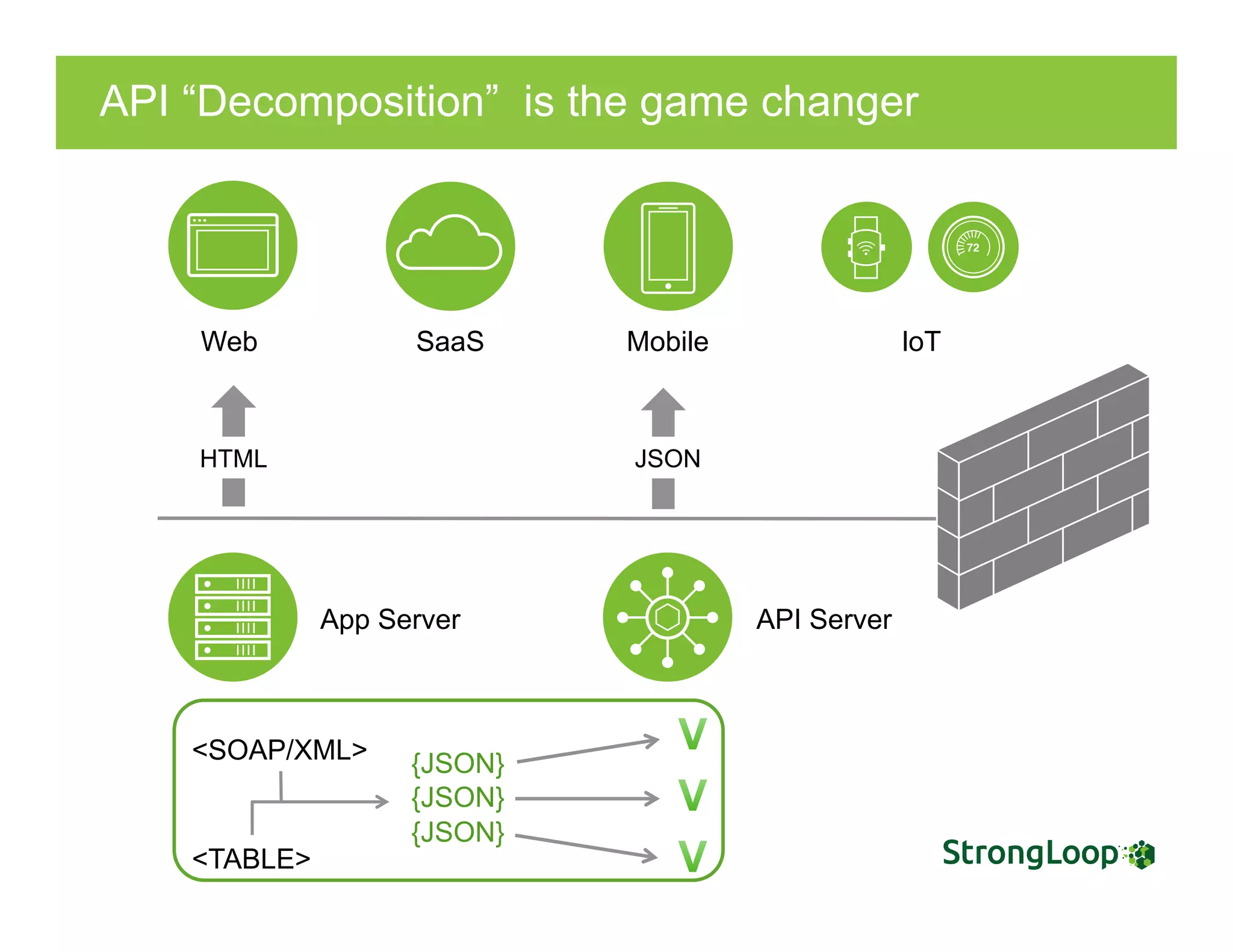API “Decomposition” is the game changer
{JSON}
{JSON}
{JSON}<SOAP/XML>
<TABLE>
Web SaaS Mobile loT
HTML JSON
App Server API Server
 