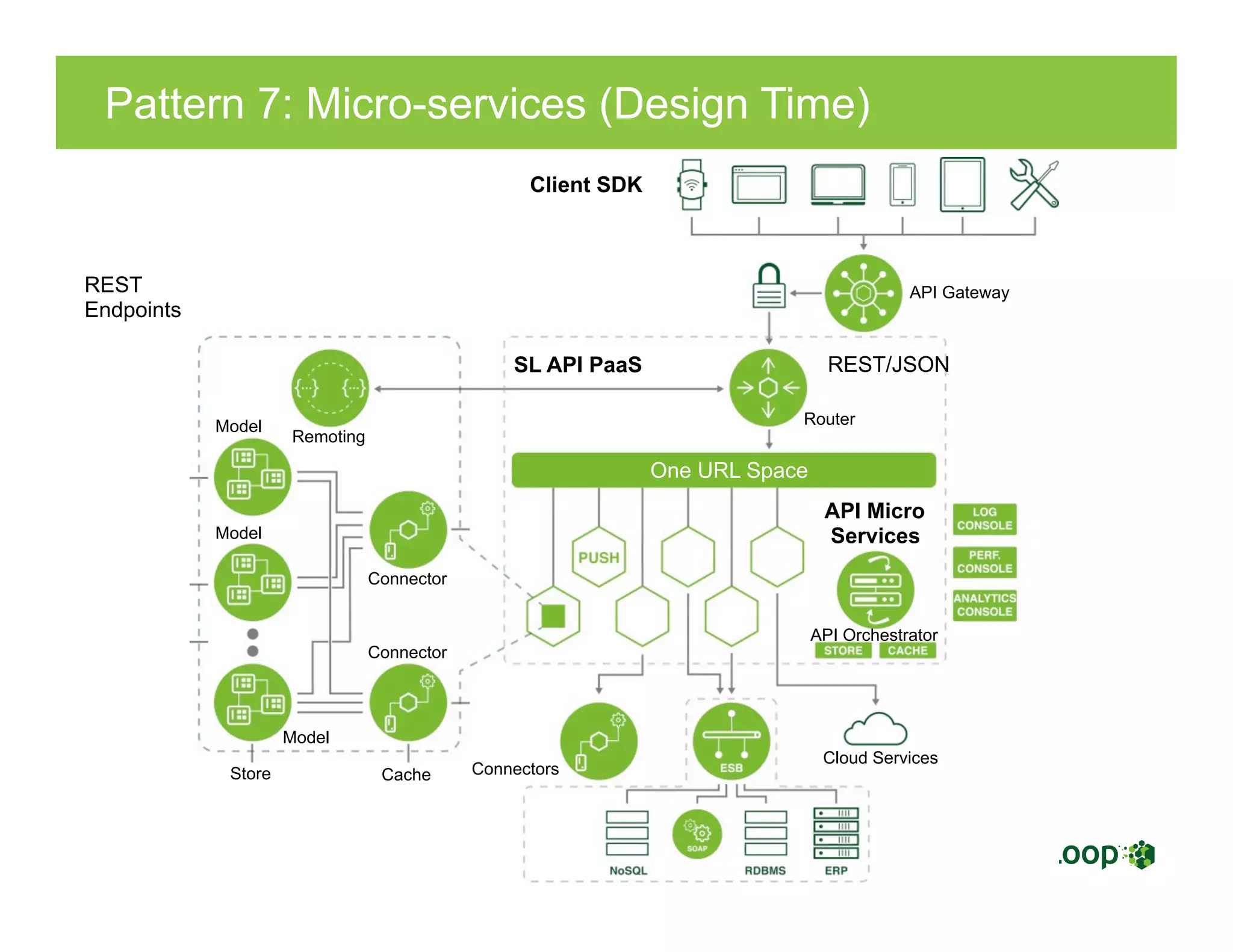 Pattern 7: Micro-services (Design Time)
Client SDK
REST
Endpoints
Store Cache
API Micro
Services
One URL Space
SL API PaaS REST/JSON
API Gateway
Router
Remoting
Model
API Orchestrator
Cloud Services
Model
Model
Connector
Connector
Connectors
 