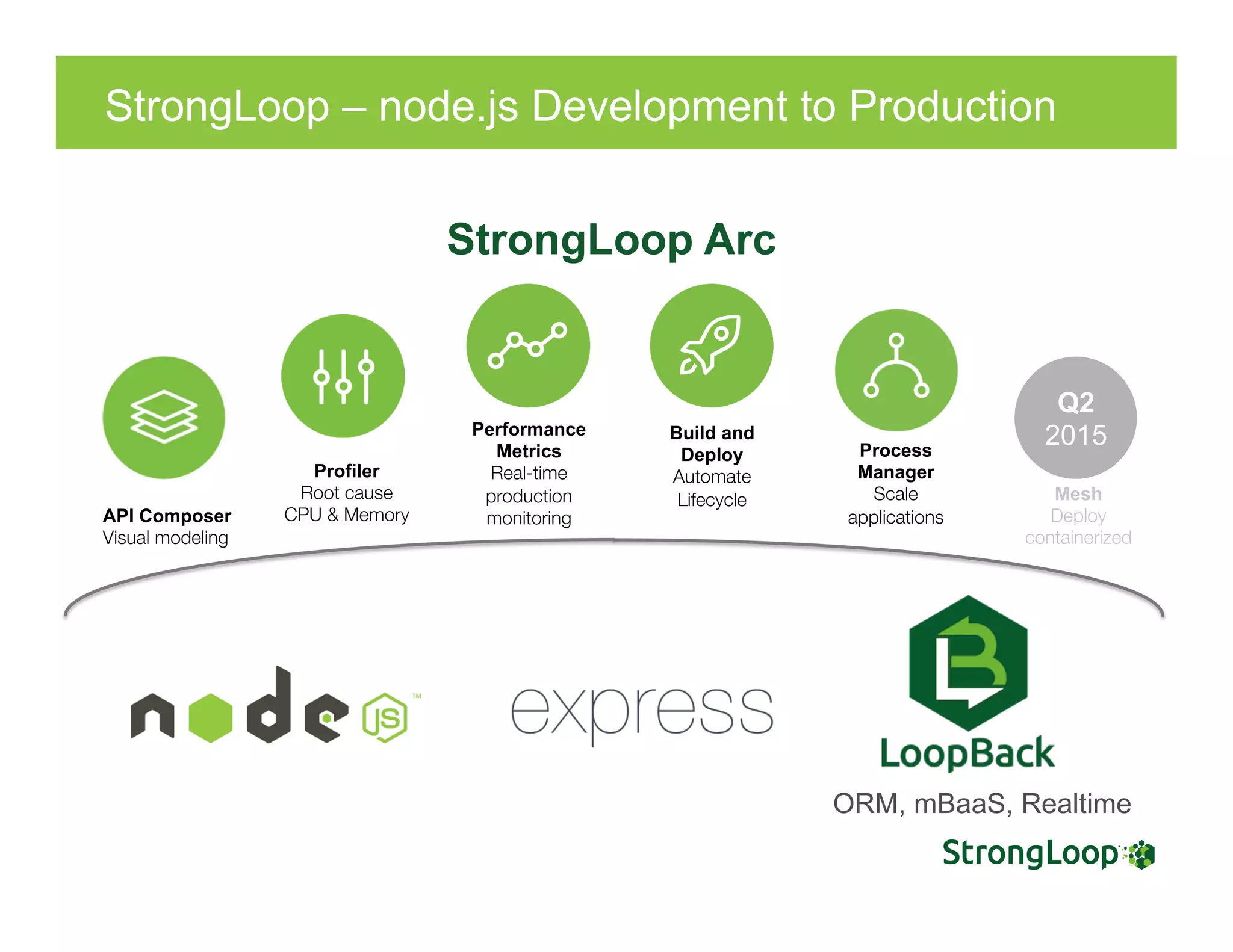 StrongLoop – node.js Development to Production
Build and
Deploy
Automate
Lifecycle
Performance
Metrics
Real-time
production
monitoring
Profiler
Root cause
CPU & Memory
API Composer
Visual modeling
StrongLoop Arc
Process
Manager
Scale
applications"

Q2
2015
Mesh
Deploy 
containerized
ORM, mBaaS, Realtime
 