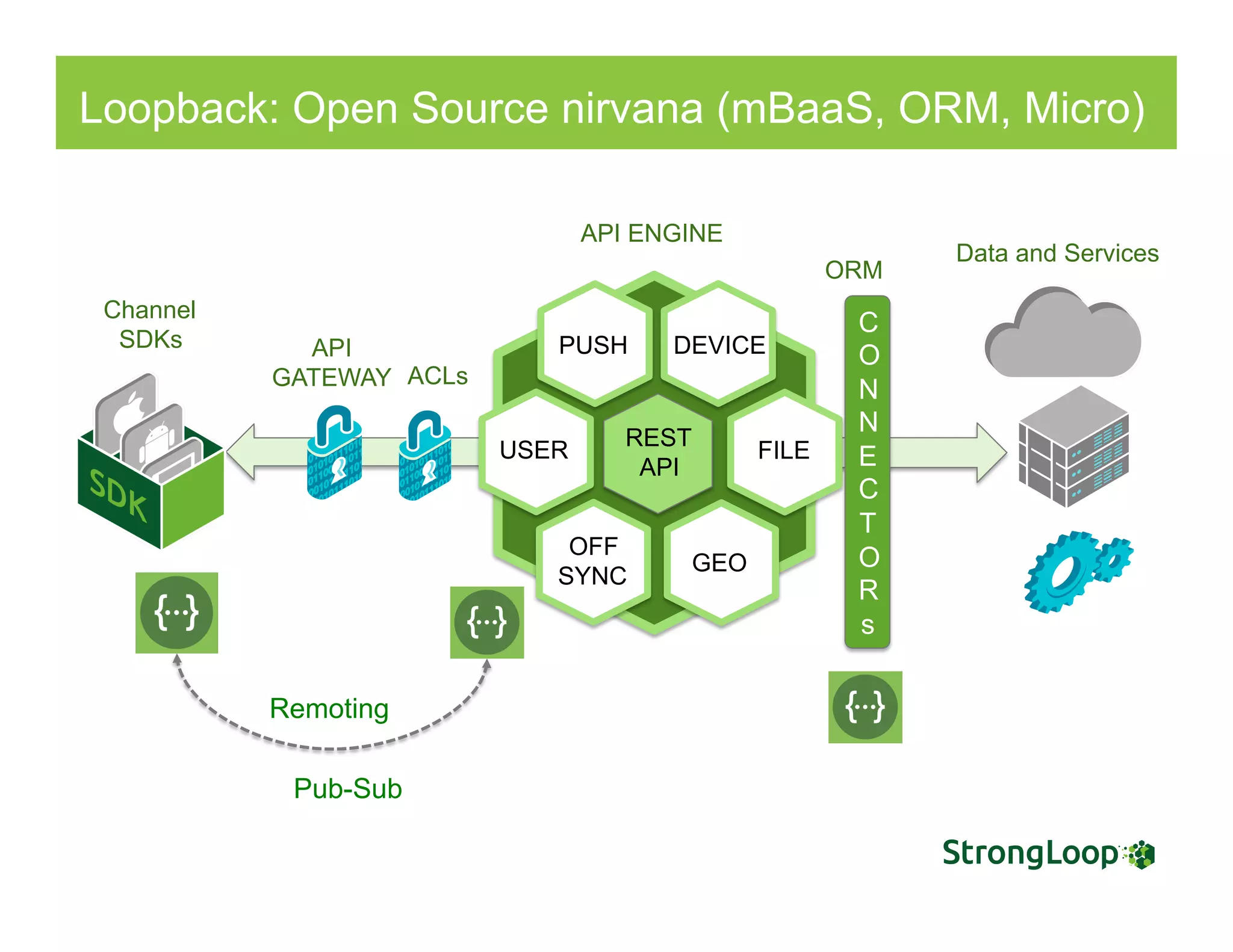 Loopback: Open Source nirvana (mBaaS, ORM, Micro)
REST
API
PUSH
GEO
OFF
SYNC
DEVICE
USER FILE
API
GATEWAY
Channel
SDKs
API ENGINE
C
O
N
N
E
C
T
O
R
s
atabase Clustered Database Security Gateway Cloud Firewall SOA Bus ( not sure on this one)
uested but useful)
nnections
Tablet Phone IoT SDK API SERVER Items for ACL
Quick Example of Use
App Server
Add On
App Server
ORM
ACLsRelational Database Clustered Database Security Gateway Cloud Firewall SOA Bus ( not sure on this one)
Laptop ( not requested but useful)
Connections
Tablet Phone IoT SDK API SERVER Items for ACL
Quick Example of Use
App Server
Add On
App Server
Relational Database Clustered Database Security G
Laptop ( not requested but useful)
Connections
Tablet Phone IoT SDK
App Server
Relational Database Clustered Database Security Gateway Cloud Firewall SOA Bus ( not sure on this one)
Laptop ( not requested but useful)
Connections
Tablet Phone IoT SDK API SERVER Items for ACL
Quick Example of Use
App Server
Add On
App Server
Data and Services
Remoting
Pub-Sub
 
