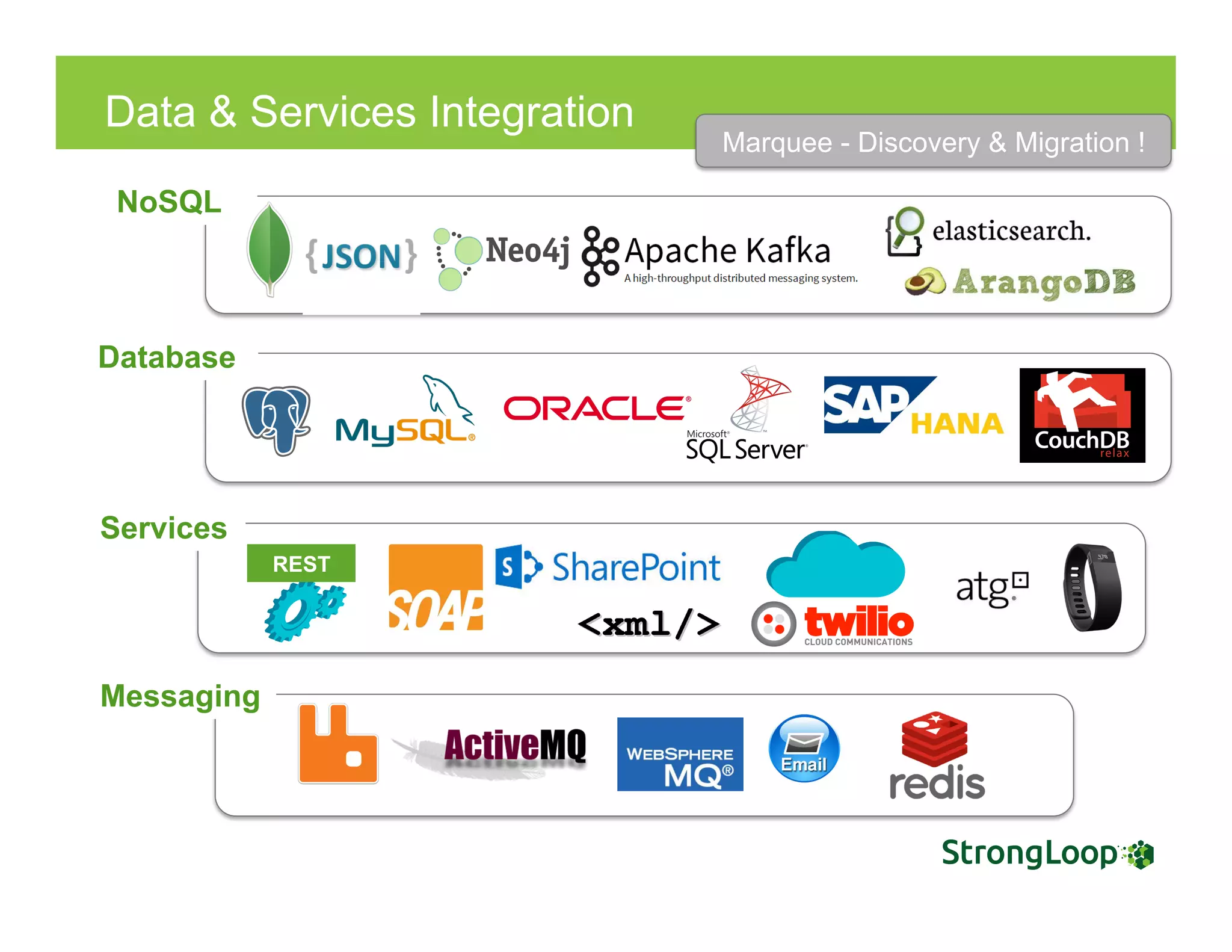 Data & Services Integration
Services
Relational Database Clustered Database Security Gateway Cloud Firewall SOA Bus ( not sure on this one)
Laptop ( not requested but useful)
Connections
Tablet Phone IoT SDK API SERVER Items for ACL
Quick Example of Use
App Server
Add On
App Server
Storage
y Cloud Firewall SOA Bus ( not sure on this one)
API SERVER Items for ACL
Quick Example of Use
App Server
Add On
REST
Messaging
Database
NoSQL
Marquee - Discovery & Migration !
 