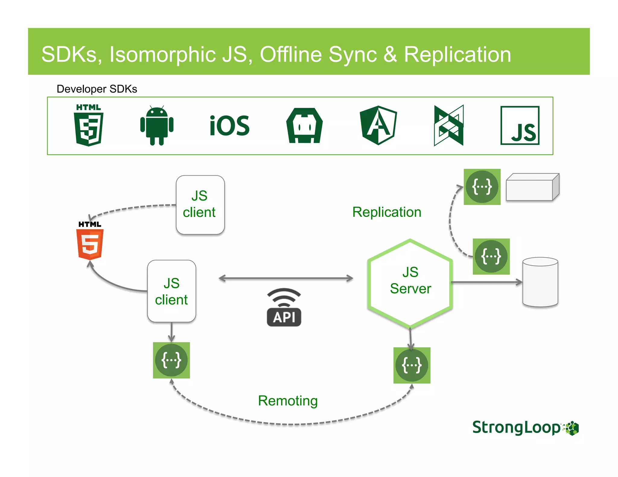 SDKs, Isomorphic JS, Offline Sync & Replication
JS
client
JS
Server
Remoting
JS
client Replication
Developer SDKs
 