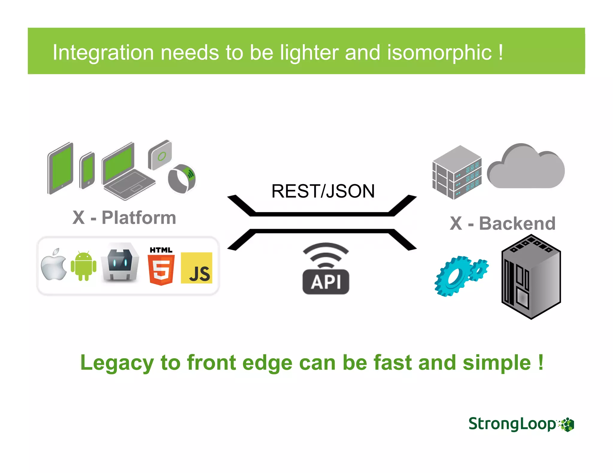 Integration needs to be lighter and isomorphic !
REST/JSON
X - Platform
Relational Database Clustered Database Security Gateway Cloud
Laptop ( not requested but useful)
Connections
Tablet Phone IoT SDK API SE
Quick Example o
App Server
Relational Database Clustered Database Security Gateway Cloud Firewall SOA Bus ( not sure on this one)
Laptop ( not requested but useful)
Connections
Tablet Phone IoT SDK API SERVER Items for ACL
Quick Example of Use
App Server
Add On
App Server
X - Backend
Legacy to front edge can be fast and simple !
 