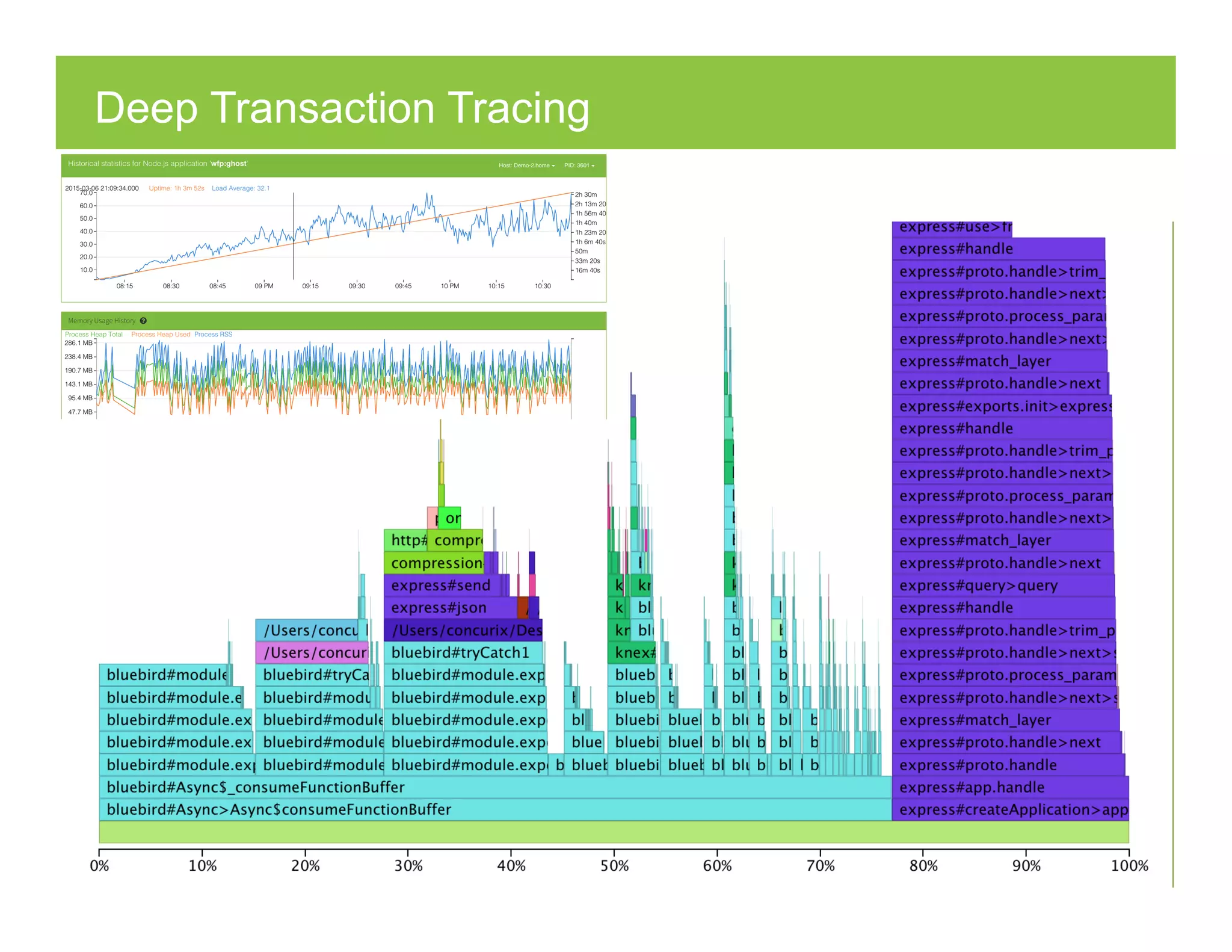 Deep Transaction Tracing
 