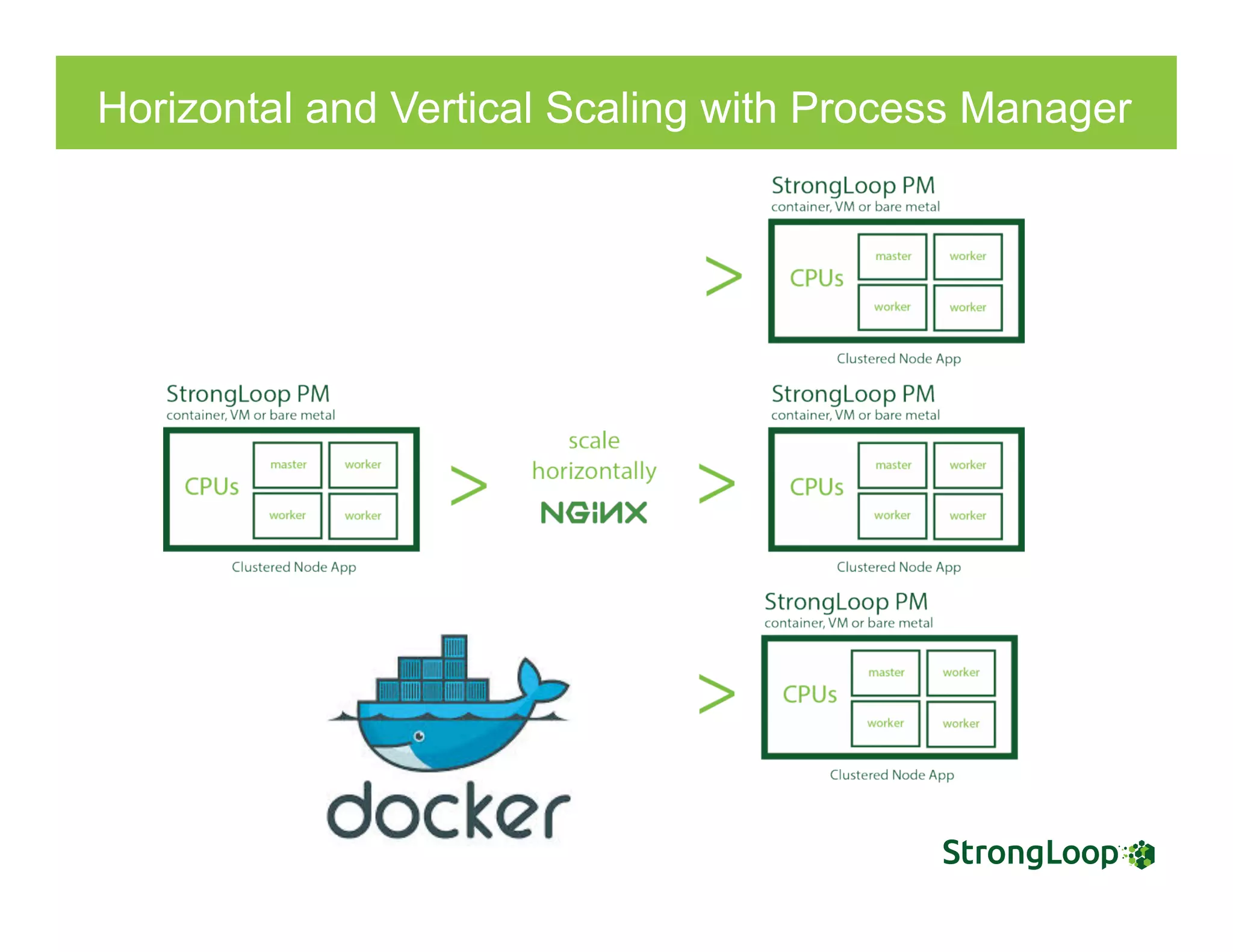 Horizontal and Vertical Scaling with Process Manager
 