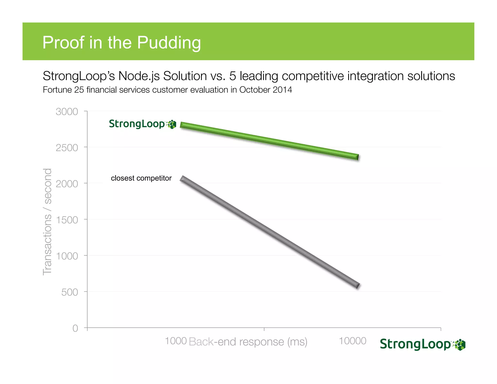 Proof in the Pudding
0
500
1000
1500
2000
2500
3000
1000
 10000
Transactions/second
Back-end response (ms)
StrongLoop’s Node.js Solution vs. 5 leading competitive integration solutions 
Fortune 25 ﬁnancial services customer evaluation in October 2014 "

leading competitor
closest competitor
 