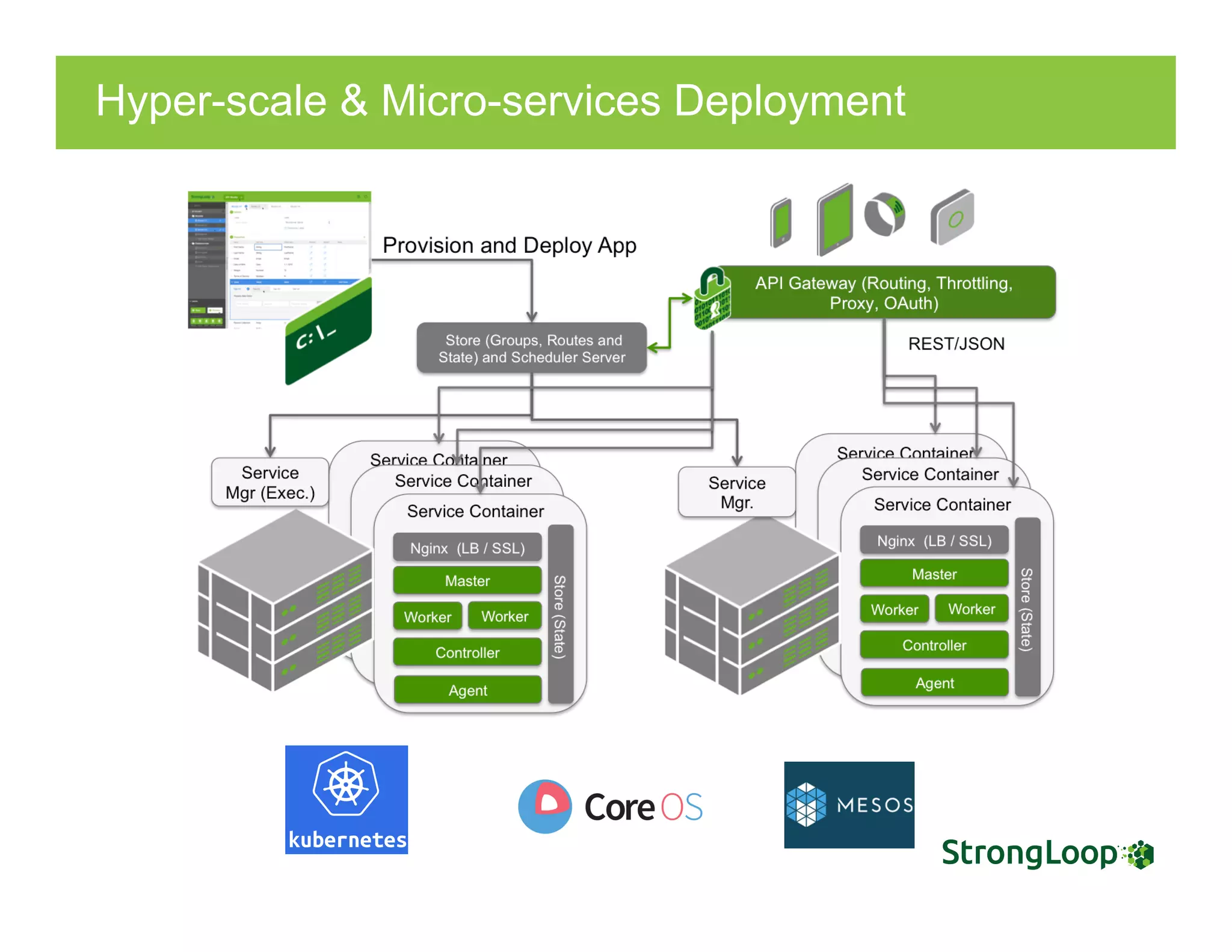 Hyper-scale & Micro-services Deployment
 