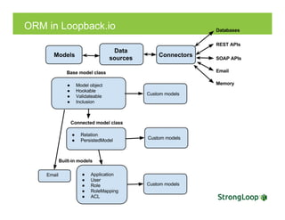 ORM in Loopback.io
 