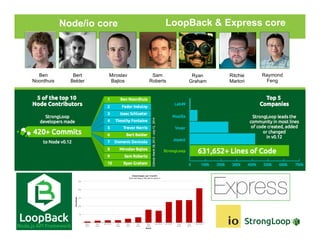 These guys sent me !
Bert
Belder
Ben
Noordhuis
Node/io core
Raymond
Feng
Ritchie
Martori
LoopBack & Express core
Sam
Roberts
Miroslav
Bajtos
Ryan
Graham
 