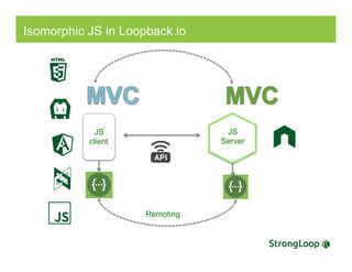 Isomorphic JS in Loopback.io
JS
client
JS
Server
Remoting
 