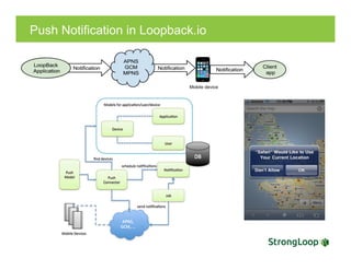 Push Notification in Loopback.io
 