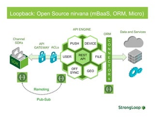 Loopback: Open Source nirvana (mBaaS, ORM, Micro)
REST
API
PUSH
GEO
OFF
SYNC
DEVICE
USER FILE
API
GATEWAY
Channel
SDKs
API ENGINE
C
O
N
N
E
C
T
O
R
s
atabase Clustered Database Security Gateway Cloud Firewall SOA Bus ( not sure on this one)
uested but useful)
nnections
Tablet Phone IoT SDK API SERVER Items for ACL
Quick Example of Use
App Server
Add On
App Server
ORM
ACLsRelational Database Clustered Database Security Gateway Cloud Firewall SOA Bus ( not sure on this one)
Laptop ( not requested but useful)
Connections
Tablet Phone IoT SDK API SERVER Items for ACL
Quick Example of Use
App Server
Add On
App Server
Relational Database Clustered Database Security G
Laptop ( not requested but useful)
Connections
Tablet Phone IoT SDK
App Server
Relational Database Clustered Database Security Gateway Cloud Firewall SOA Bus ( not sure on this one)
Laptop ( not requested but useful)
Connections
Tablet Phone IoT SDK API SERVER Items for ACL
Quick Example of Use
App Server
Add On
App Server
Data and Services
Remoting
Pub-Sub
 