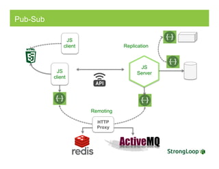 Pub-Sub
JS
client
JS
Server
Remoting
JS
client Replication
HTTP
Proxy
 