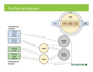 Pub-Sub architecture
53
 