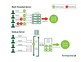 Multi Threaded Server
Node.js Server
 
