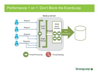 Performance 1 on 1: Don’t Block the EventLoop
 