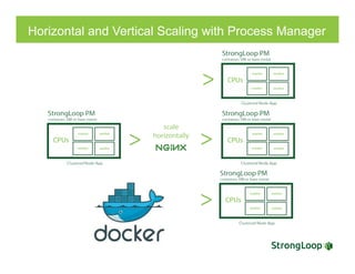 Horizontal and Vertical Scaling with Process Manager
 
