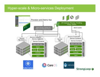 Hyper-scale & Micro-services Deployment
 